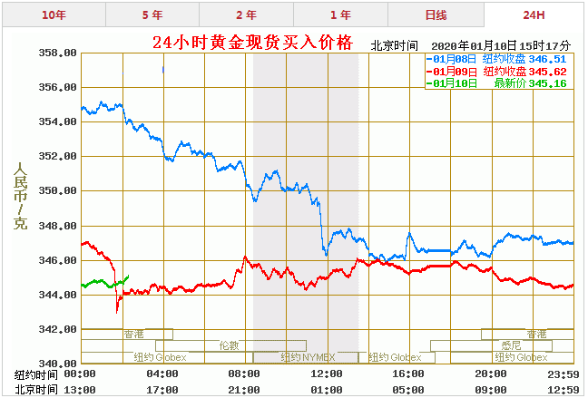 黄金价格历史走势图查询-黄金历史价格走势图及分析
