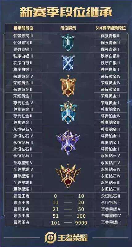 王者荣耀升级到12级需要多少天-王者从10级升到15级要几天