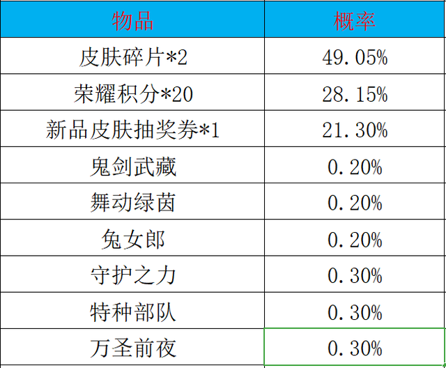 王者荣耀礼包最新概率公示-王者荣耀礼包最新概率公示图