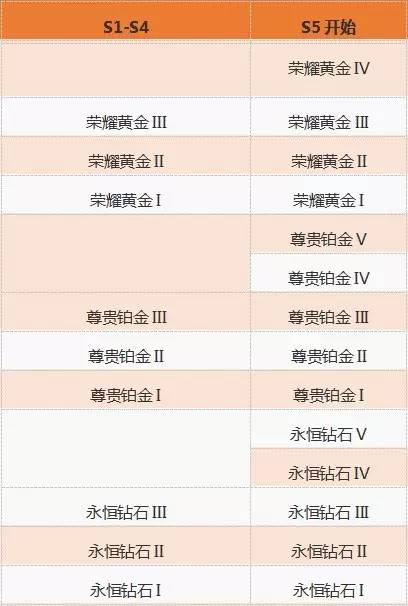 王者荣耀段位相差多少-王者荣耀段位相差多少可以双排