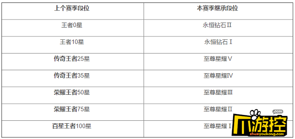 王者荣耀段位相差多少-王者荣耀段位相差多少可以双排